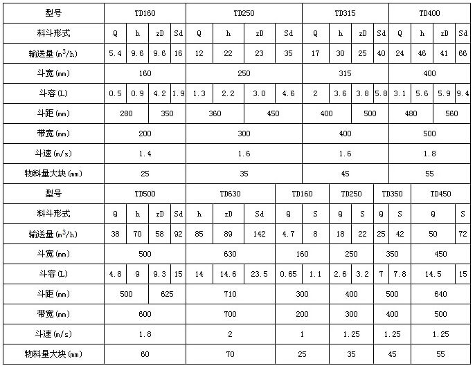 TD型斗式提升机技术参数表：输送量m³/h：5.4-66斗宽mm：160-400斗容L：0.5-9.4带宽mm：200-500斗速r/min1.4-1.8